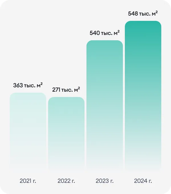 График ключевого показателя